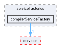 compilerServiceFactory