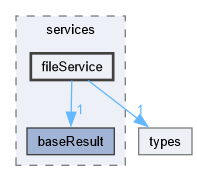 fileService