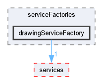 drawingServiceFactory