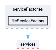 fileServiceFactory
