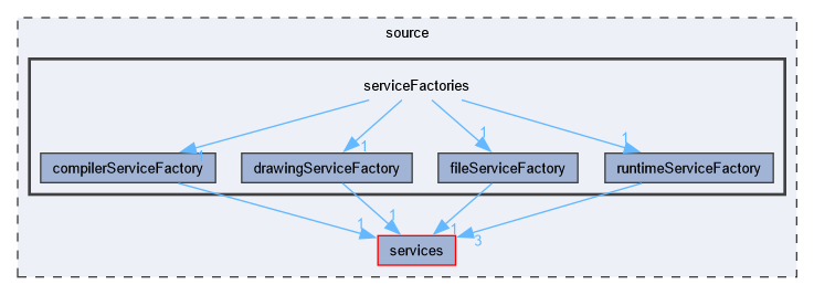 serviceFactories